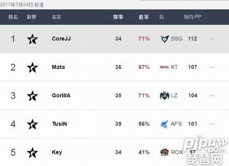 lol选手排行榜出炉 SKT仅剩打野Blank排名前五