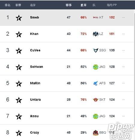 lck夏季赛第九周选手排行榜出炉 KT四人包揽第一