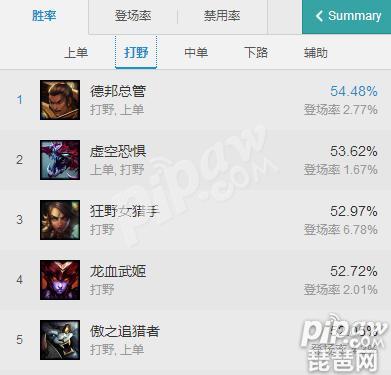 LOL英雄胜率排行榜 赵信韩服第一 赵信怎么出装？