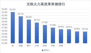 lol无限火力高胜率英雄排行榜曝光 英雄联盟无限乱斗与无限火力对比分析