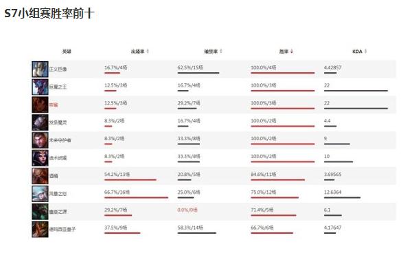 LOLS7英雄胜率TOP10 风女酒桶势不可挡