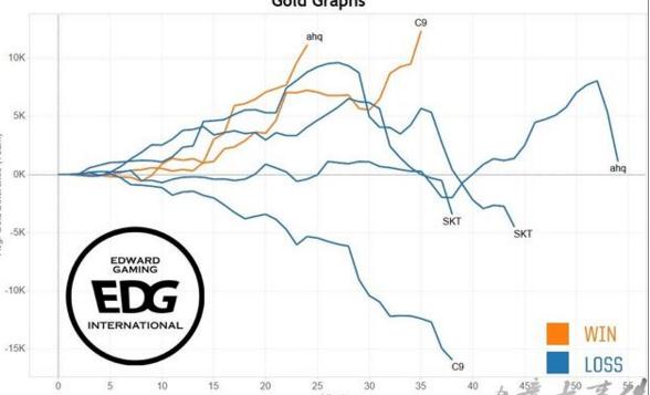 LOLS7小组赛EDG经济曲线图分析 EDG败在哪里？