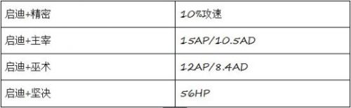 LOLs8新符文天赋系统 S8通过符文搭配选择