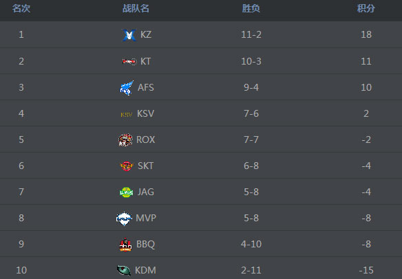 lck2018春季赛积分榜 lck2018春季赛战队积分排名