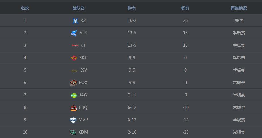 lck2018春季赛积分榜 lck2018积分排名