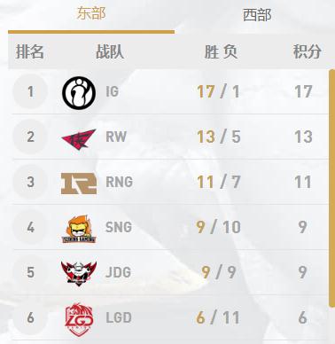 2018年英雄联盟春季赛积分榜 LCK/LPL积分排名