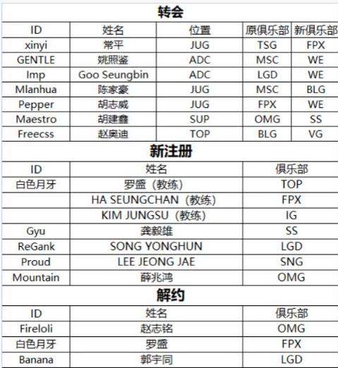 英雄联盟2018LPL春季转会结束 最新转会名单一览