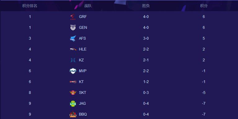 LOL2018年LCK夏季赛最新积分榜 GRF榜首SKT垫底