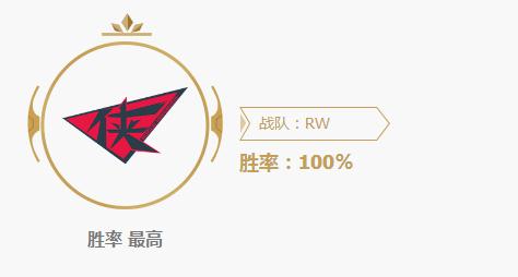 英雄联盟2018LPL夏季赛战队胜率榜 RW高居榜首
