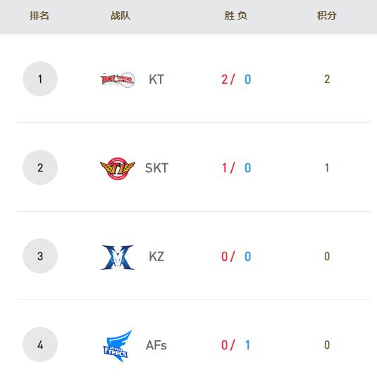 lol亚洲对抗赛最新积分排名