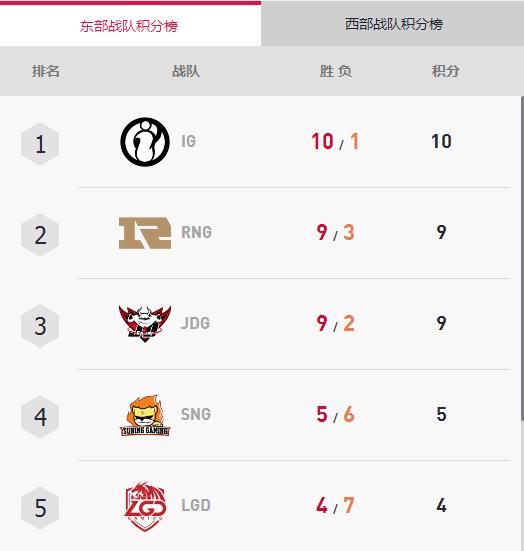 lol2018年lpl夏季赛最新积分榜（第七周）