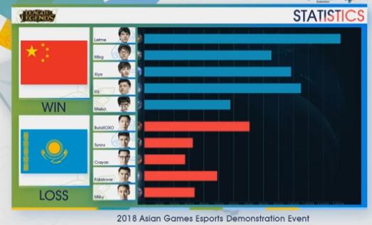 lol亚运会比赛视频/战报数据/赛后采访 中国队首战碾压对手！