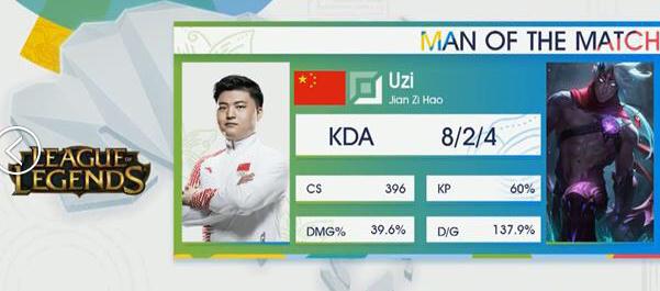 lol亚运会最新赛况：中国队拿下首局领先 UZI获MVP！