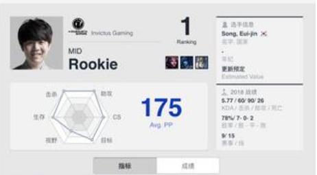 英雄联盟S8总决赛中单最新排名 Rookie排第一
