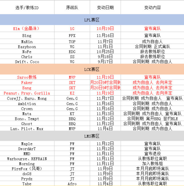 lck转会最新消息 lck转会名单