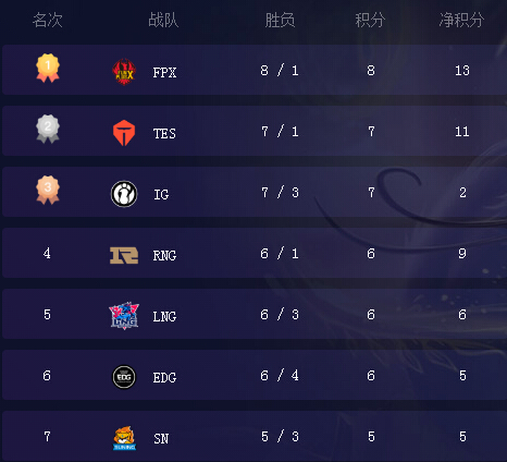 英雄联盟2019lpl夏季赛最新积分榜 第七周积分排名
