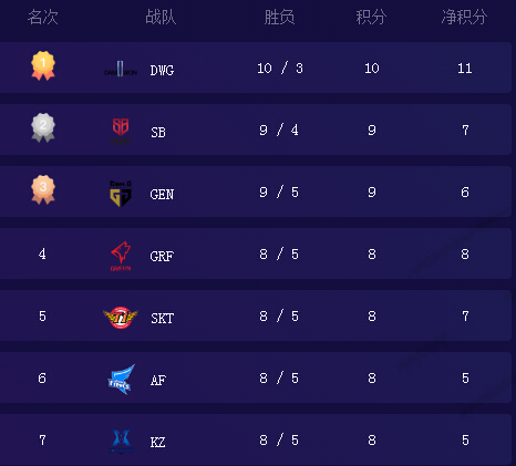 英雄联盟2019lck夏季赛最新积分榜 第七周积分排名