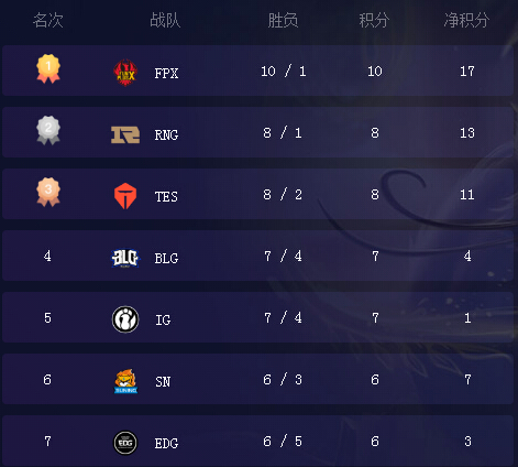 LPL夏季赛第八周积分榜