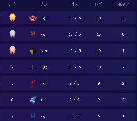 英雄联盟2019lck夏季赛最新积分榜 第八周积分排名