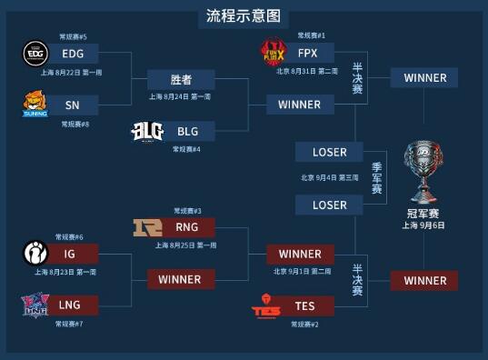 lpl夏季赛2019赛程表 RNG再战IG成最大看点!