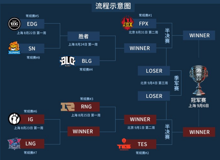 英雄联盟EDG与SN谁能进入季后赛第二轮 lpl夏季赛季后赛赛程表