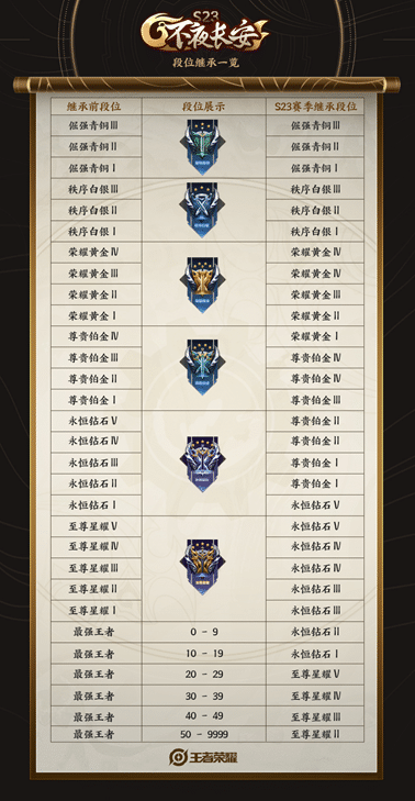 王者荣耀S23赛季什么时候开启 新赛季S23段位继承表