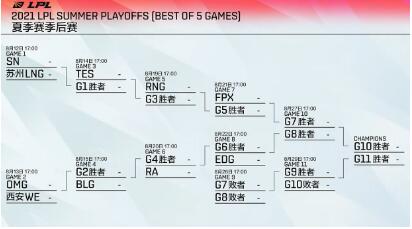 英雄联盟2021LPL夏季赛季后赛赛程时间最新 2021LPL夏季赛季后赛队伍
